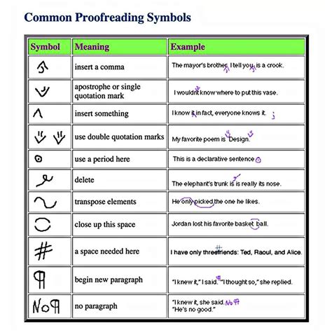 Common Proofreading Symbols Chart