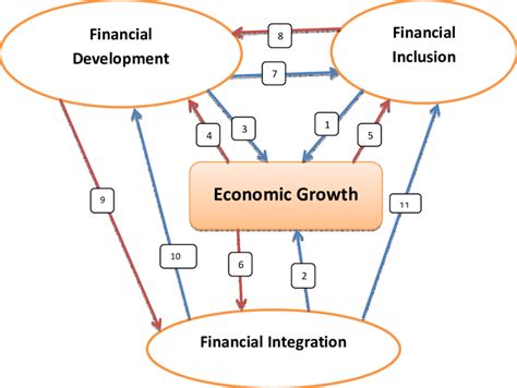 Flow Of Financial Integration Inclusion Development And Economic