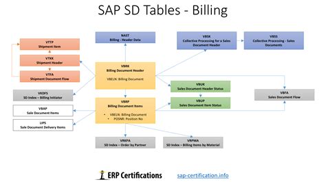 Sap Fi Tables Chart