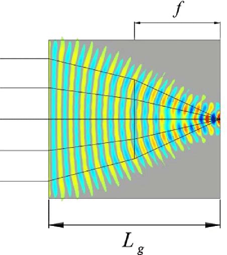 Schematic Of The Grin Lens Detail For An Object That Is Placed In The