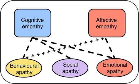 Schematic Of Associations Between Empathy And Apathy Motivation People Download Scientific