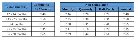 Bajaj Finance FD Rates 2023 NBFC Company Hikes Fixed Deposit Interest