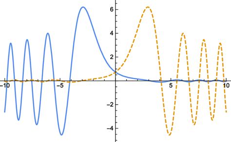 Fundamental solutions of the parabolic cylinder differential equation ...