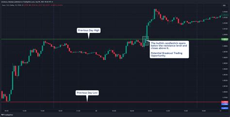 Breakout Trading Strategy How To Trade Breakouts Full Guide