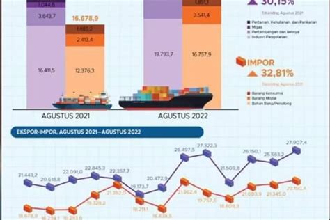 Neraca Perdagangan Agustus Kembali Surplus 5 76 Miliar Dolar Hallo Bogor