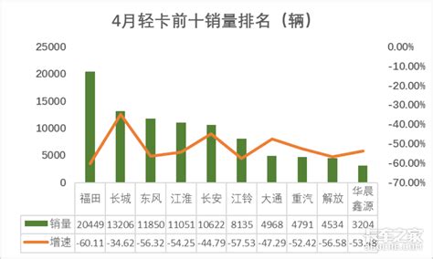 4月轻卡数据：一汽解放重回销量前十！一汽解放轻卡j6f卡车之家