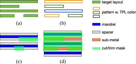 Figure 1 From Self Aligned Double Patterning Aware Detailed Routing