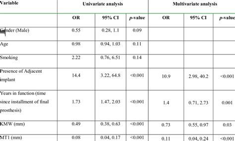 Uni And Multi Variate Results Of The Logistic Regression Models