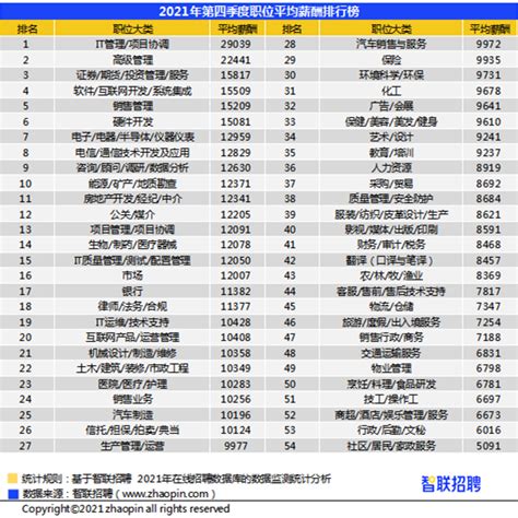 2021年第四季度《中国企业招聘薪酬报告》出炉 技术岗月薪领涨 中国吉林网