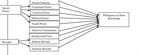 Conceptual Framework Of Social Factors And Willingness To Share