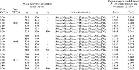 Infrared Absorption Bands Cation Oxygen Bond Distances And Cation