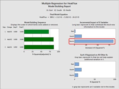 How To Identify The Most Important Predictor Variables In Regression Models