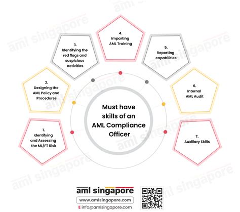 What Skills Should An AML Compliance Officer Possess