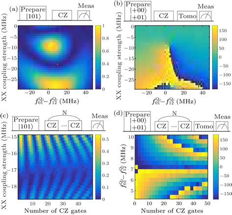 Chin Phys Lett Realization Of High Fidelity