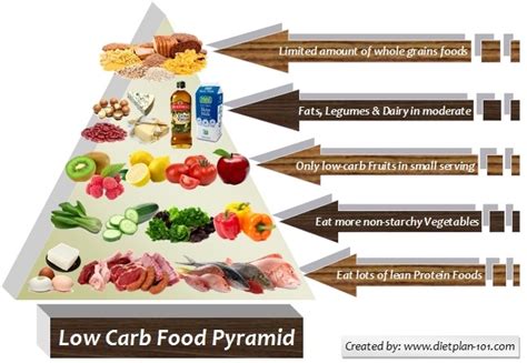 What Foods Are In Your Low Carb Meals Plan Diet Plan 101