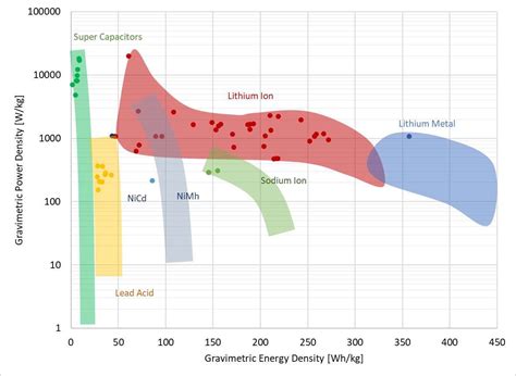 Battery Cell Ragone Plot Battery Design