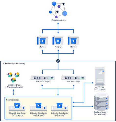 Bitbucket Data Center Sample Deployment And Monitoring Strategy Atlassian Support Atlassian