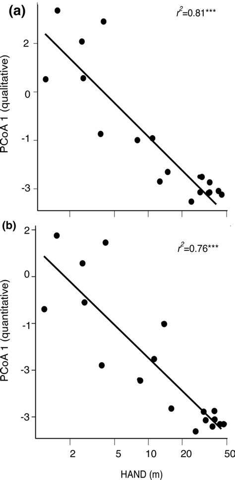 Relationship Between Lianas Species Composition First Pcoa Axes And Download Scientific