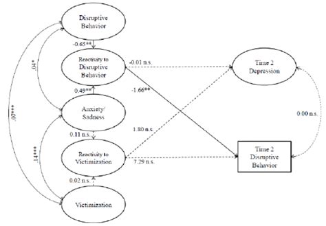 Structural Model With Reactivity To Disruptive Behavior And Reactivity