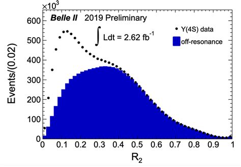 R 2 Distributions For ϒ4s And Off Resonance Data Download Scientific Diagram