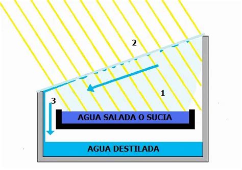 C Mo Hacer Un Destilador Solar Para Potabilizar Agua Instrucciones