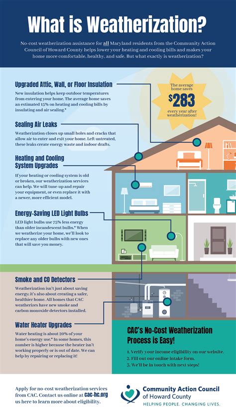 What Is Weatherization Infographic CAC Howard County MD