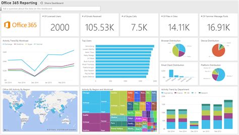 Office 365 Power Bi Dashboard