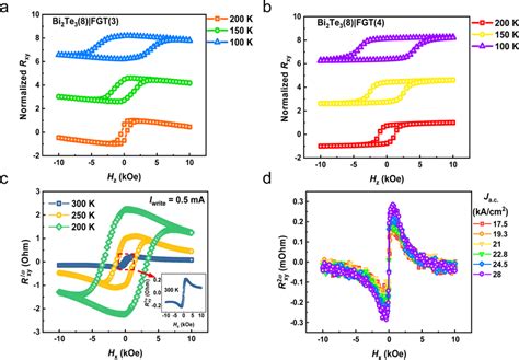 Comparative Out Of Plane Field Anomalous Hall Results In Download