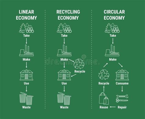 Comparison Of Linear Recycling And Circular Economy Infographic