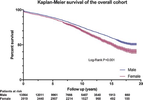 Sex Difference In Long Term Survival After Coronary Artery Bypass Grafting Is Age Dependent