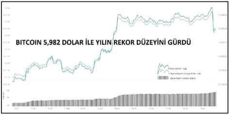 Kriptopara Bitcoin Dolar Ile Y L N Rekorunu G Rd Haberler