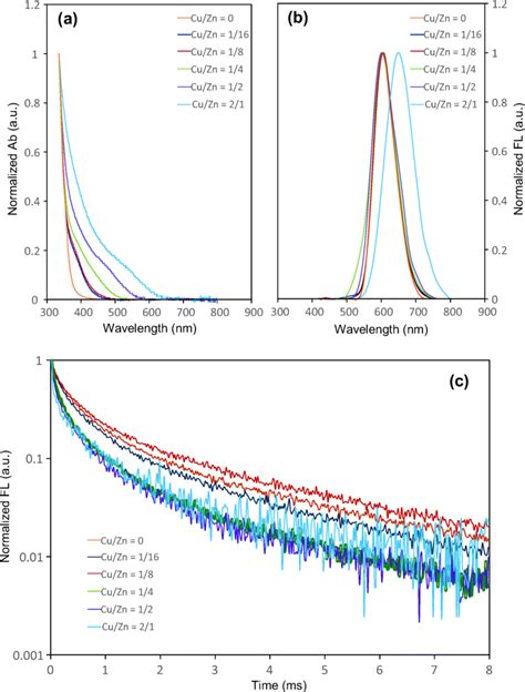 A B Absorption And Fluorescence Spectra Of Mn Czis Zns Ncs With Download Scientific Diagram