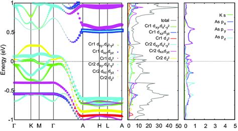 Fig S Color Online Band Structure And Dos Of K Cr As With