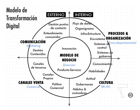 La Transformaci N Digital En Empresas Y Organizaciones