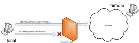 Devops Sys Admin Q A Networks