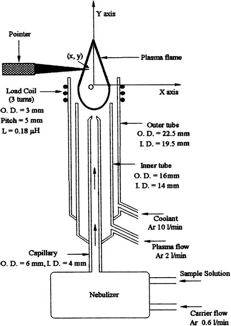 Schematic diagram of ICP torch assembly used as a source of excitation ...