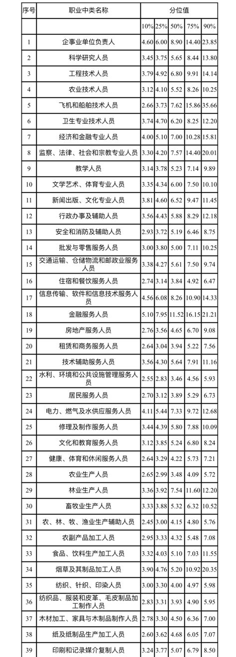 川渝地区2022年企业从业人员工资中位数发布 来看你的行业工资有多高 网络记者 华龙网