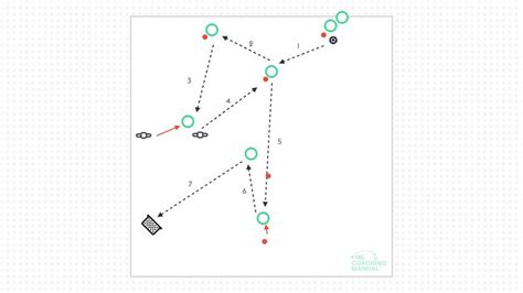 Poftb Passing Pattern Progression The Coaching Manual