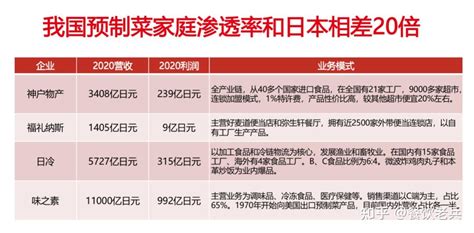 预制菜深度报告：谁能吃到这盘万亿级的“硬菜”？ 知乎