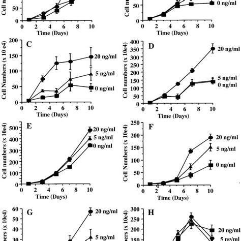 Effect Of Fgf7 On The Proliferation Of Normal And Malignant Breast