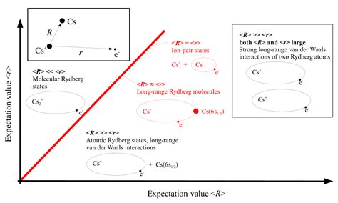 160704060 Long Range Rydberg Molecules Rydberg Macrodimers And