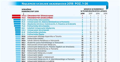 Ranking Perspektyw Najlepsze Uczelnie W Polsce Forsal Pl