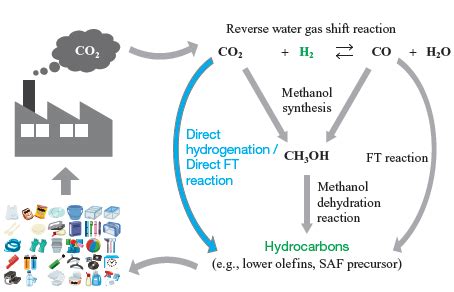 Catalytic Conversion of CO₂ to Lower Olefins and SAF for Sustainable