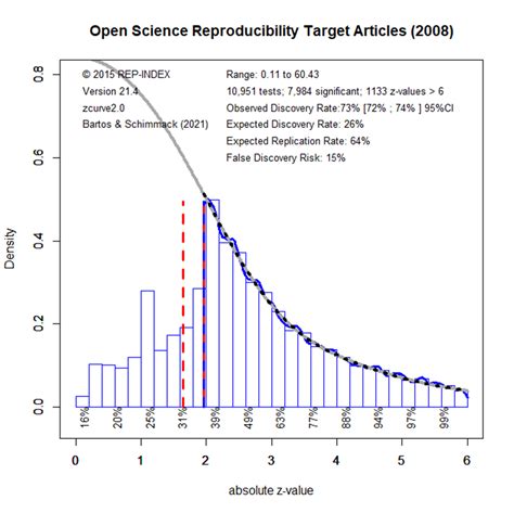 Estimating The Reproducibility Of Psychological Science In 2021