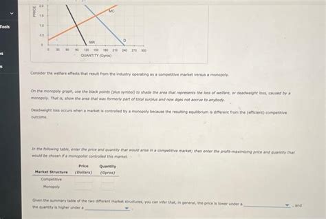 Solved Monopoly Outcome Versus Competition Outcome Chegg