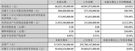 搜狐汽车全球快讯 ｜ 比亚迪一季度营收668亿元 归母净利润同比增长24059 行业动态 车城网