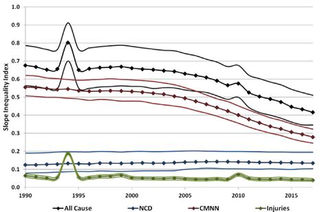 Slope Inequality Index For All Cause And Level 1 Cause Group Daly Download Scientific Diagram