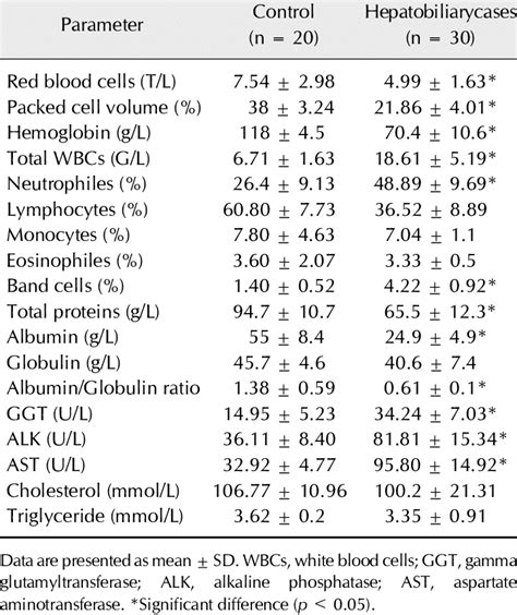 Blood Parametersand Serum Biochemical Indices In Normal Control And