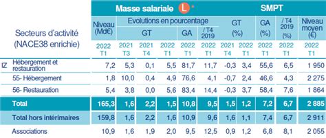 Les effectifs salariés et la masse salariale de la branche à leur plus