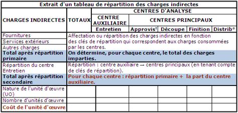 Les Charges Directes Les Charges Indirectes Et La Hiérarchie Des Coûts